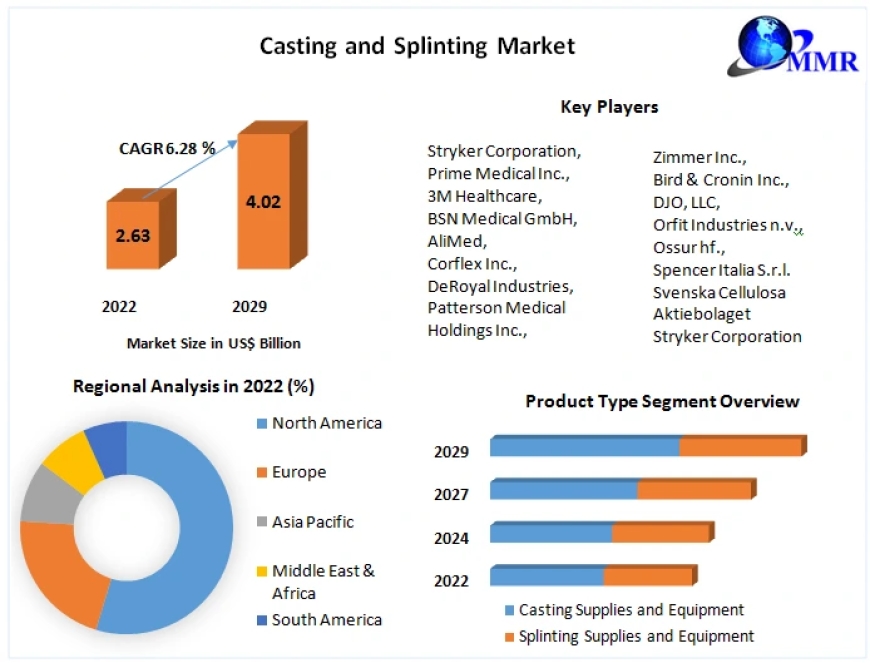 Casting and Splinting Market Outlook Projected Growth to US$ 4.02 Bn. by 2029