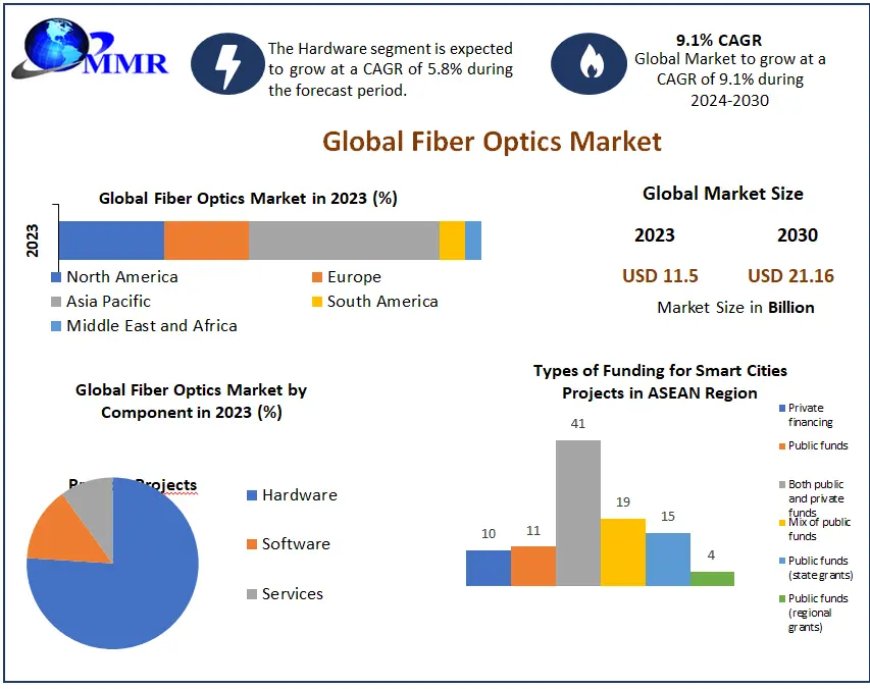 Fiber Optics Market Driving Forces and Market Challenges (2023-2029)