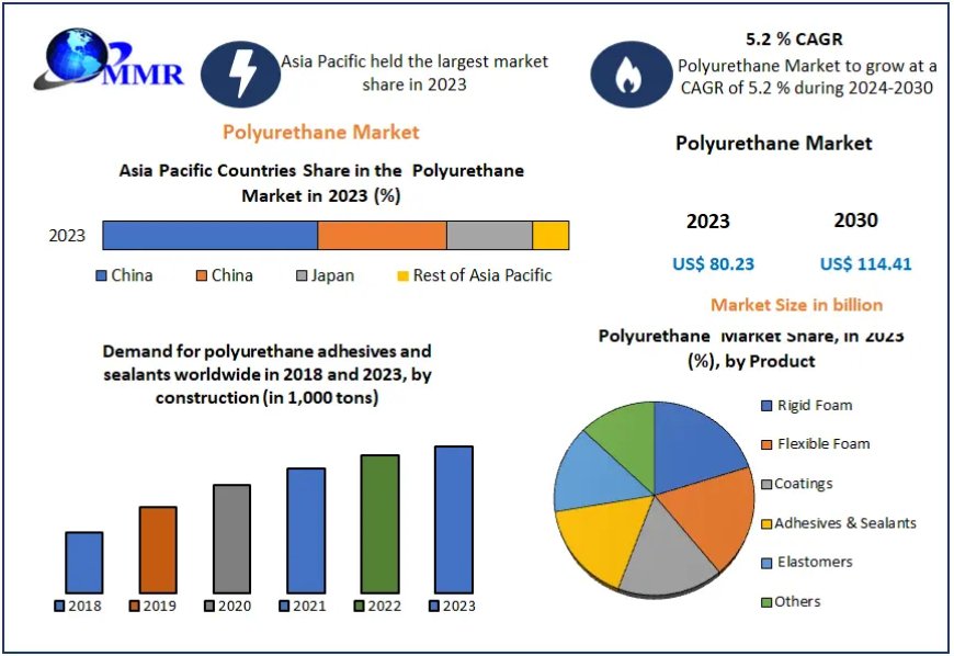 Polyurethane Market: Market Size, Share, and Forecast (2023-2029)