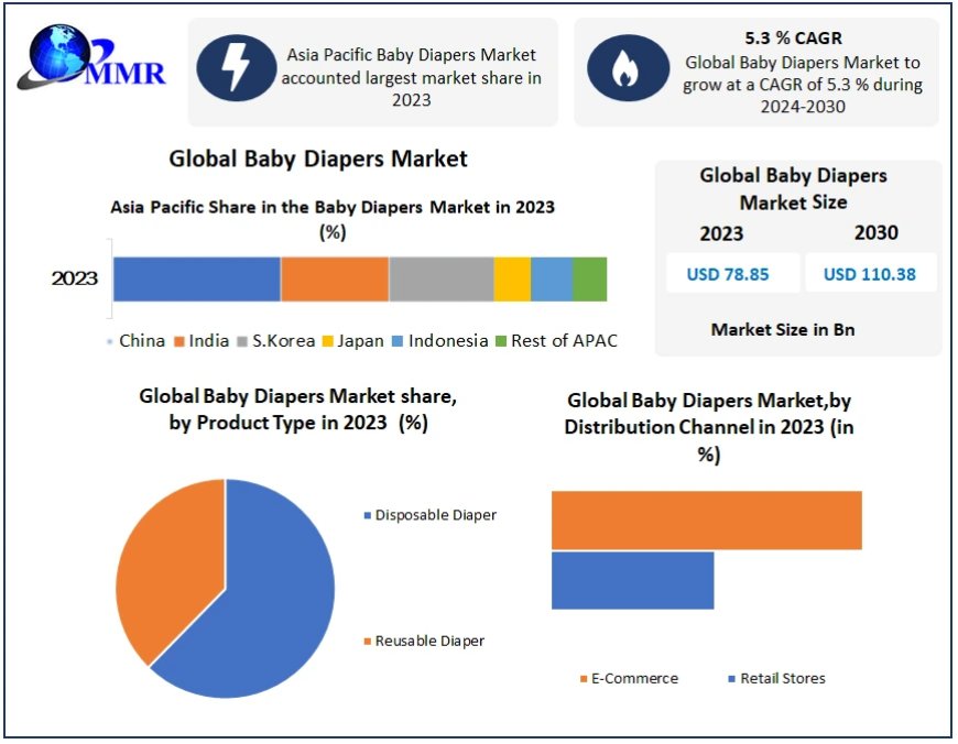 Baby Diapers Market: Impact of Regulatory Policies and Environmental Concerns (2023-2029)