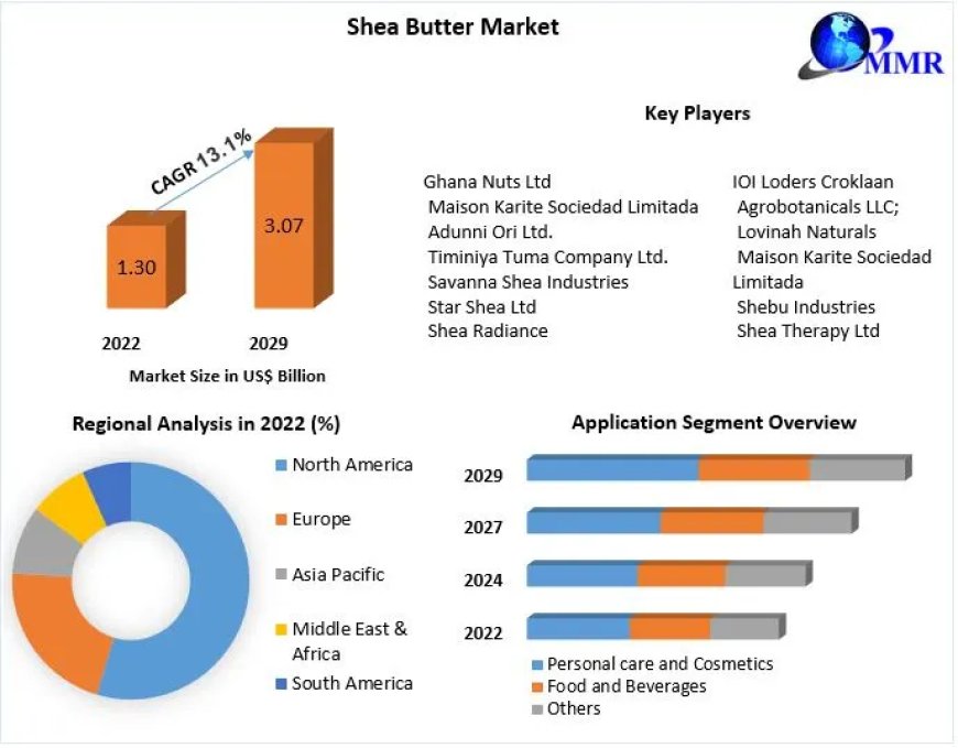Shea Butter Market: A Comprehensive Analysis (2023-2029)
