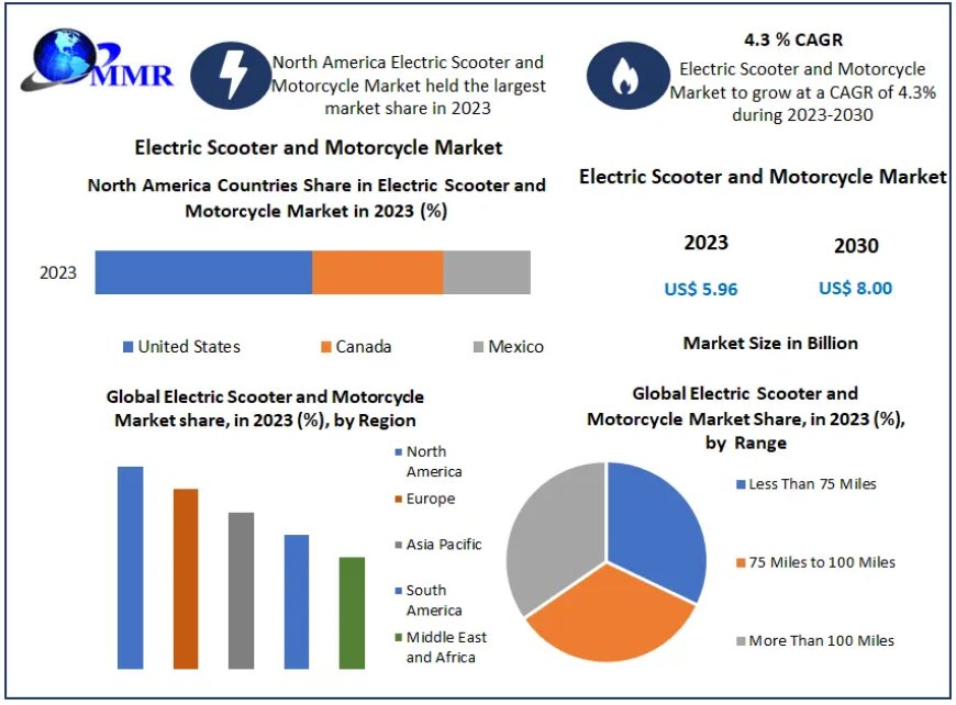 Electric Scooter and Motorcycle Market: Assessing Market Dynamics and Growth Factors (2023-2029)
