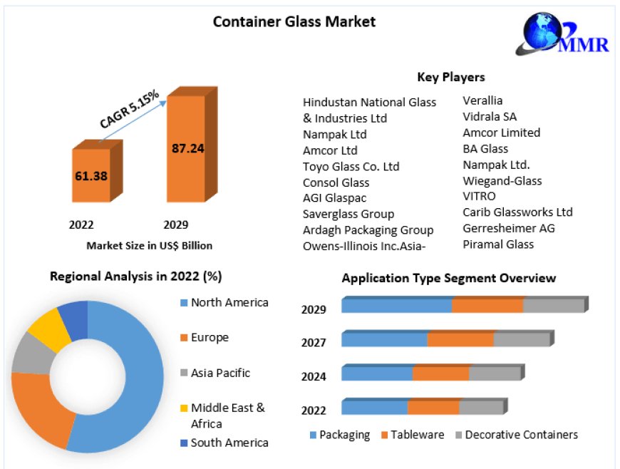 Container Glass Market: Sustainable Packaging Solutions Driving Growth