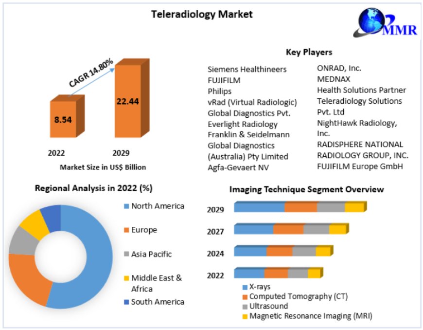 Teleradiology Market Overview Anticipated Surge to US$ 22.44 Bn by 2029