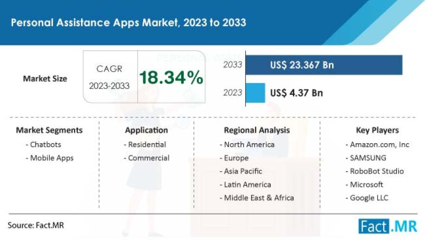 Personal Assistance Apps is expected to rise at a CAGR of 18.34% from 2023 to 2033