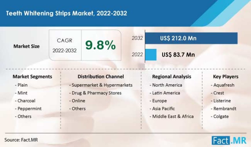 Teeth Whitening Strip sales are projected to reach US$ 212 million by 2032