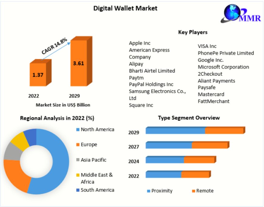 Digital Wallet Market Forecast 14.8% Revenue Surge Anticipated through 2029