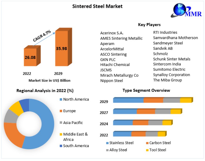 Sintered Steel Market 2023 | Scope and Industry Forecast Report 2029