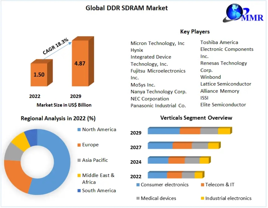 DDR SDRAM Market Vision 2023: Unraveling Trends, Size, and Future Projections 2029