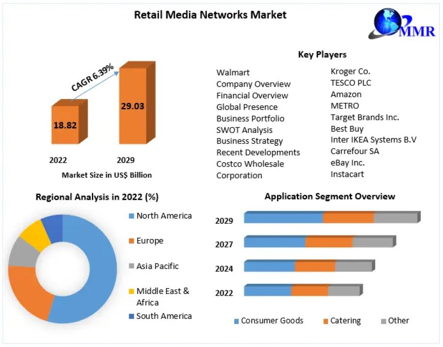 Retail Media Networks Market: Transforming Cloud Management Solutions by 2029