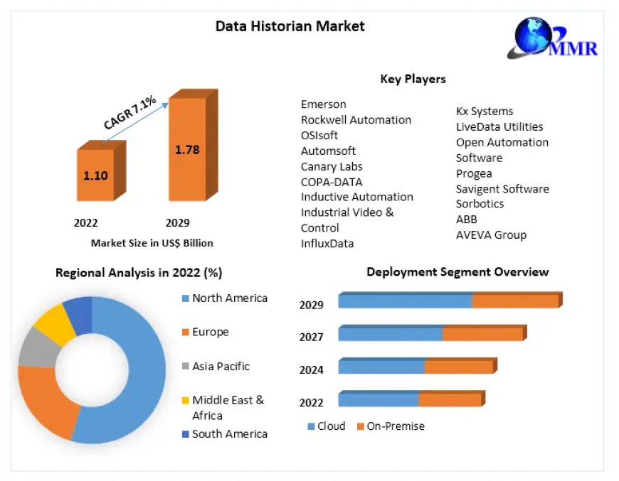 Data Historian Market: Trends and Projections for 2023-2029
