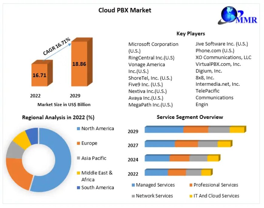 Cloud PBX Market: Navigating the Cloud Landscape Through 2029