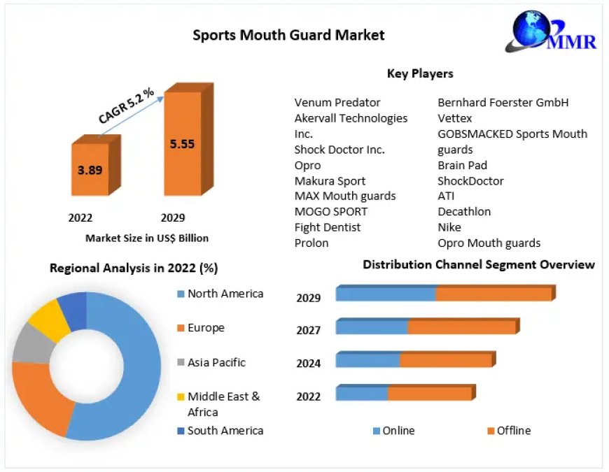 Sports Mouth Guard Market: Forecast and Growth Opportunities by 2029