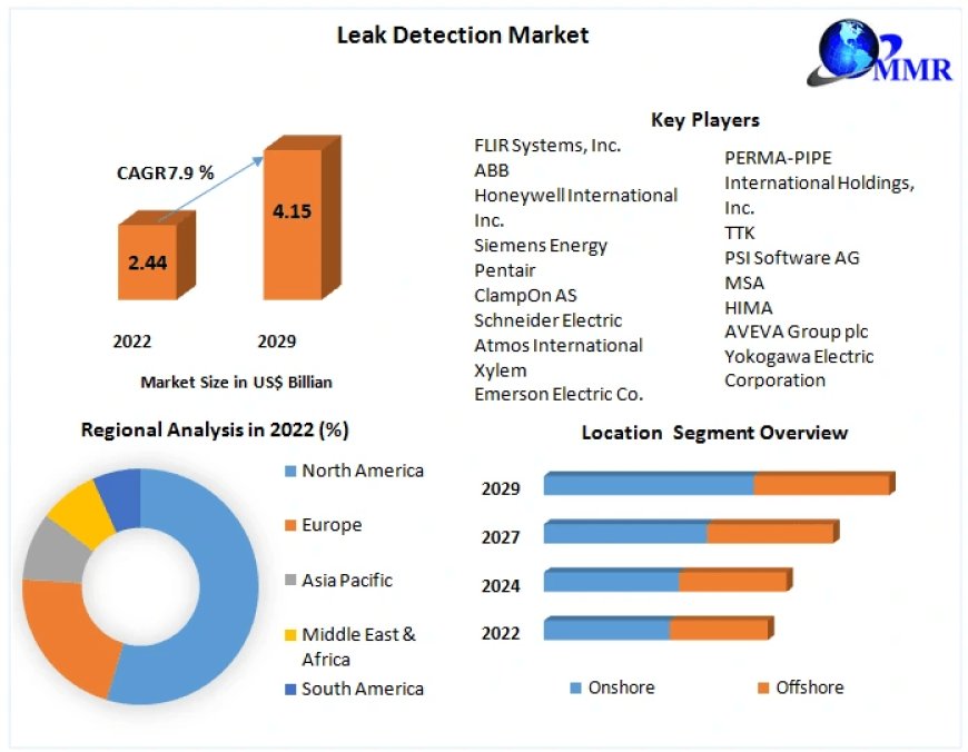 Leak Detection Market Integrated Dynamics: Size, Share, Trends, and Strategic Growth Opportunities | 2023-2029