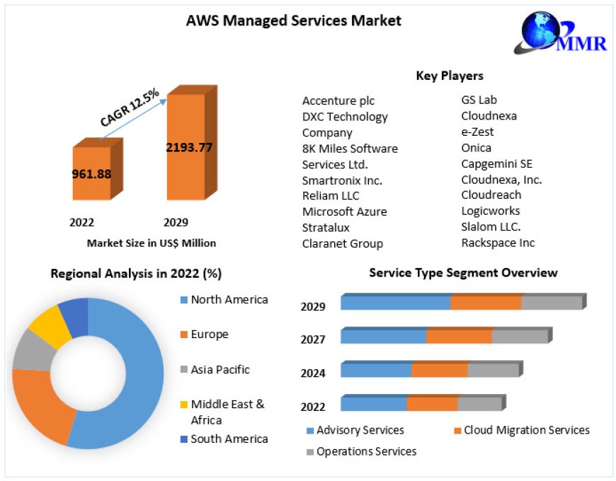 AWS Managed Services Market: A Comprehensive Analysis and Forecast (2023-2029)