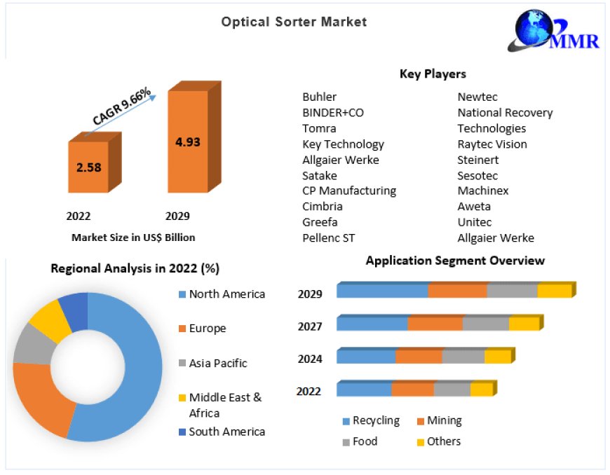 Optical Sorter Market Synergetic Frontlines: Market Size, Share, Trends, and Lucrative Opportunities | 2023-2029