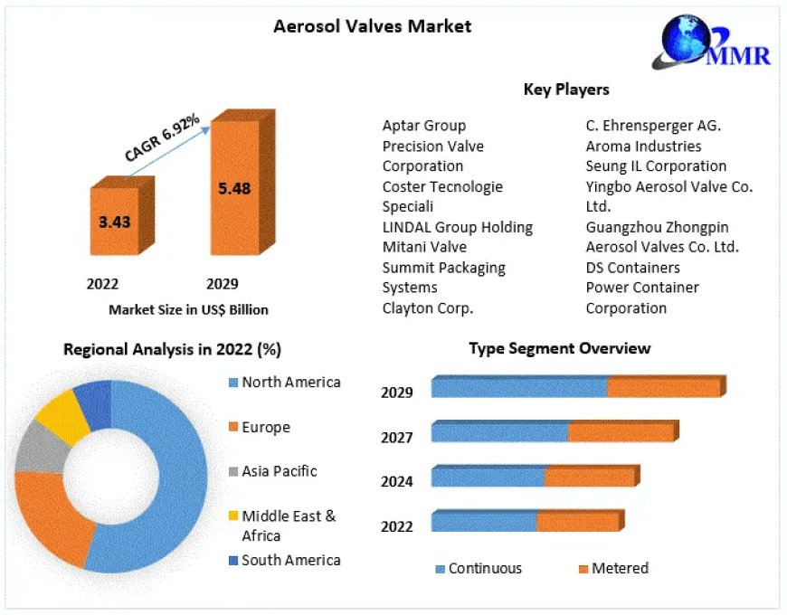 Aerosol Valves Market Competitive Symphony: Major Players' Development Strategies in Harmony