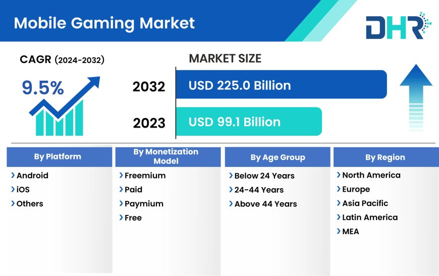 Mobile Gaming Market size was valued at USD 99.1 Billion in 2023 and is anticipated to reach USD 225.0 Billion by 2032