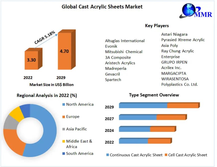 Global Cast Acrylic Sheets Market Key Players, Trends, Industry Size & Forecast 2029