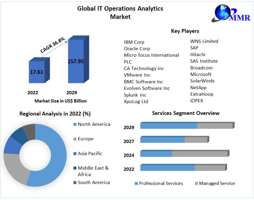 Global IT Operations Analytics Market Competitive Growth, Trends, Share By Major Key Players Forecast 2029