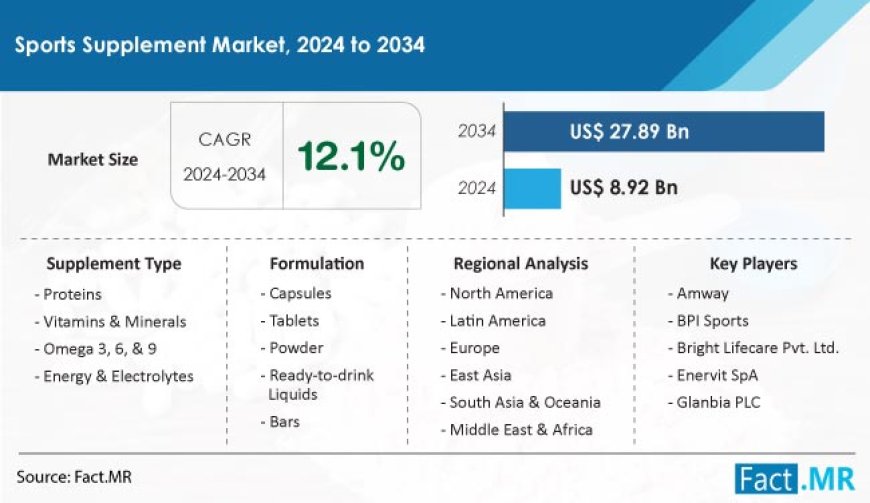 Sales of Sports Supplements are forecasted to reach US$ 27.89 billion by 2034