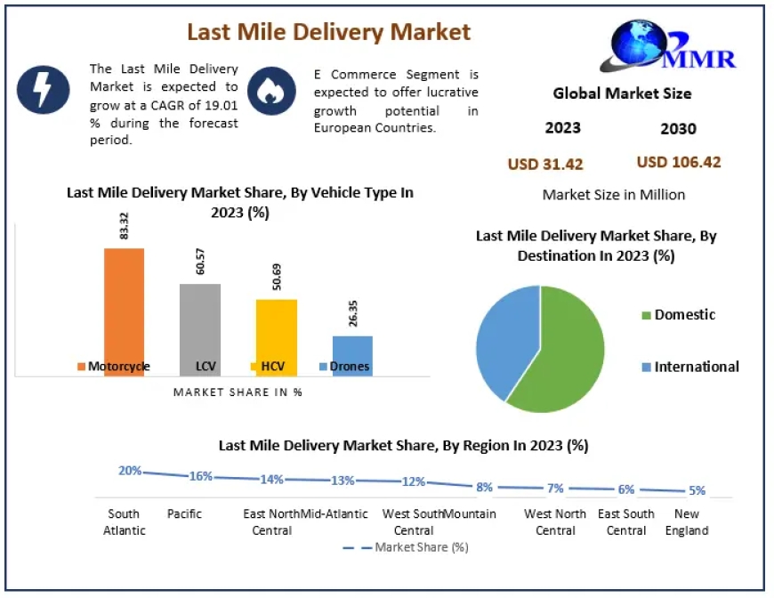 Last Mile Delivery Market Trailblazing Frontiers: Architects of Resilience for the Next Decade | 2024-2030