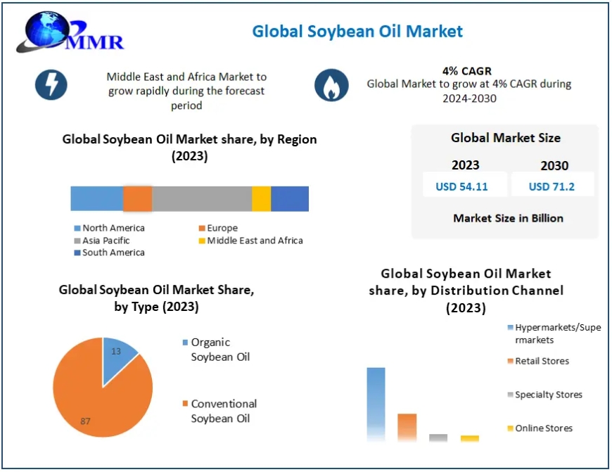 Soybean Oil Market Share, Industry Growth, Business Strategy, Trends and Regional Outlook 2030