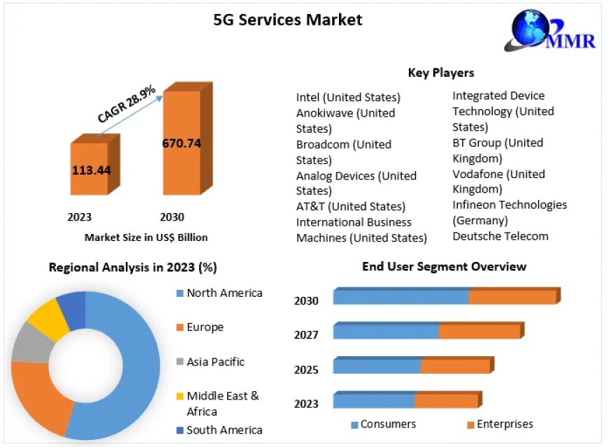 5G Services Market Growth, Overview with Detailed Analysis 2024-2030