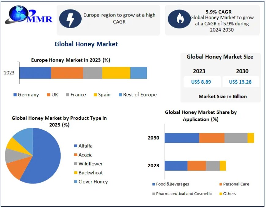 Honey Market Industry Outlook, Size, Growth Factors, and Forecast To 2030