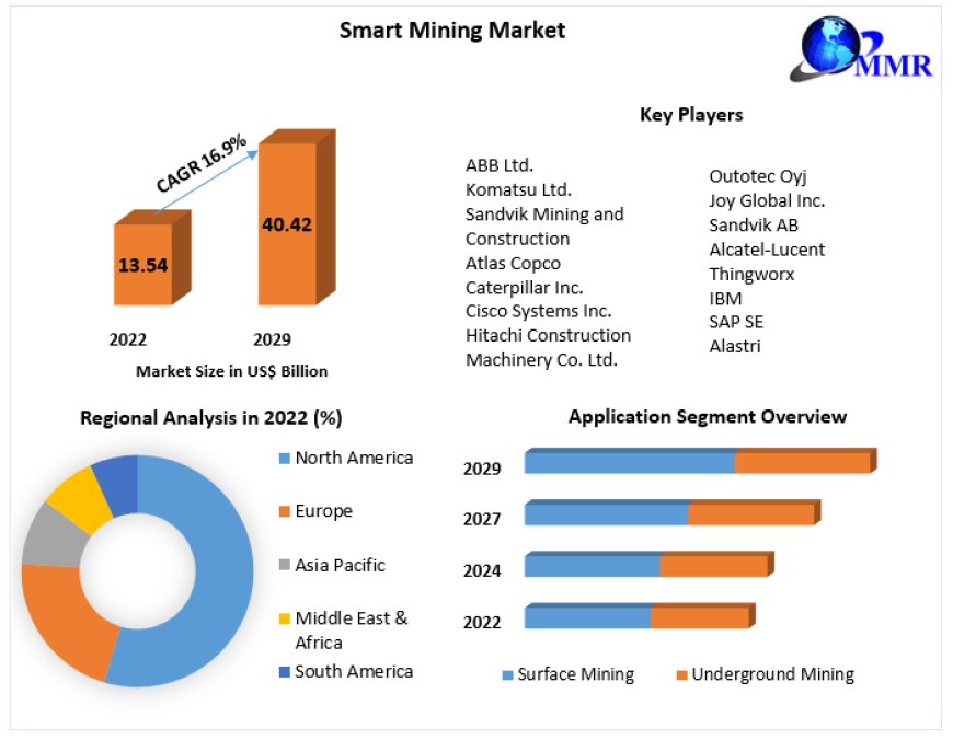 Smart Mining Market Growth Trends With Detailed Forecast To 2023-2029