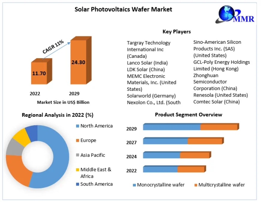 Solar Photovoltaics Wafer Market – Industry Analysis and Forecast (2023-2029)