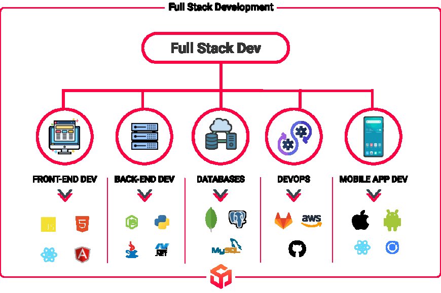 Full Stack Futures: Building Careers in Nagpur's Development Scene with Softronix