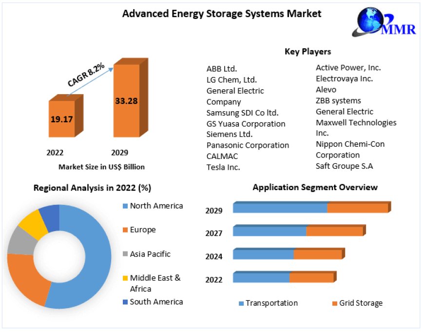 Advanced Energy Storage Systems Market Present Scenario, Key Vendors, Industry Share and Growth Forecast up to 2029
