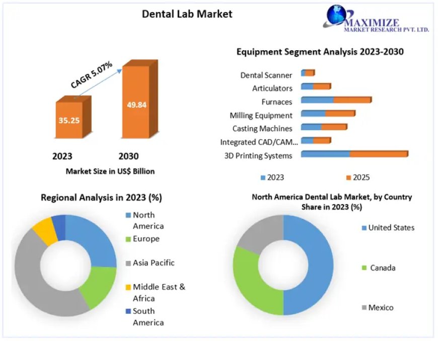 Dental Lab Market Beyond the Numbers Game: Size, Share, Revenue, and Statistics Overview | 2029
