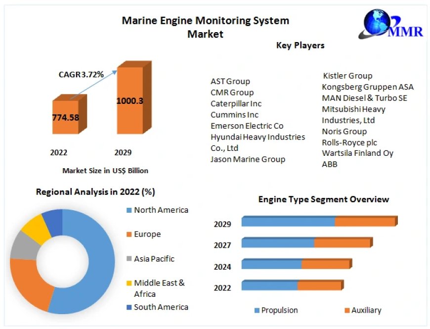 Marine Engine Monitoring System Market Growth To 2029