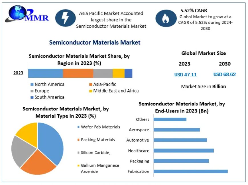 Semiconductor Materials Market Outlook 2023-2029: Assessing Market Potential
