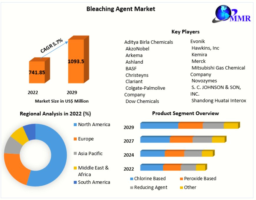 Bleaching Agent Market Dynamics 2023-2029: Understanding Market Forces