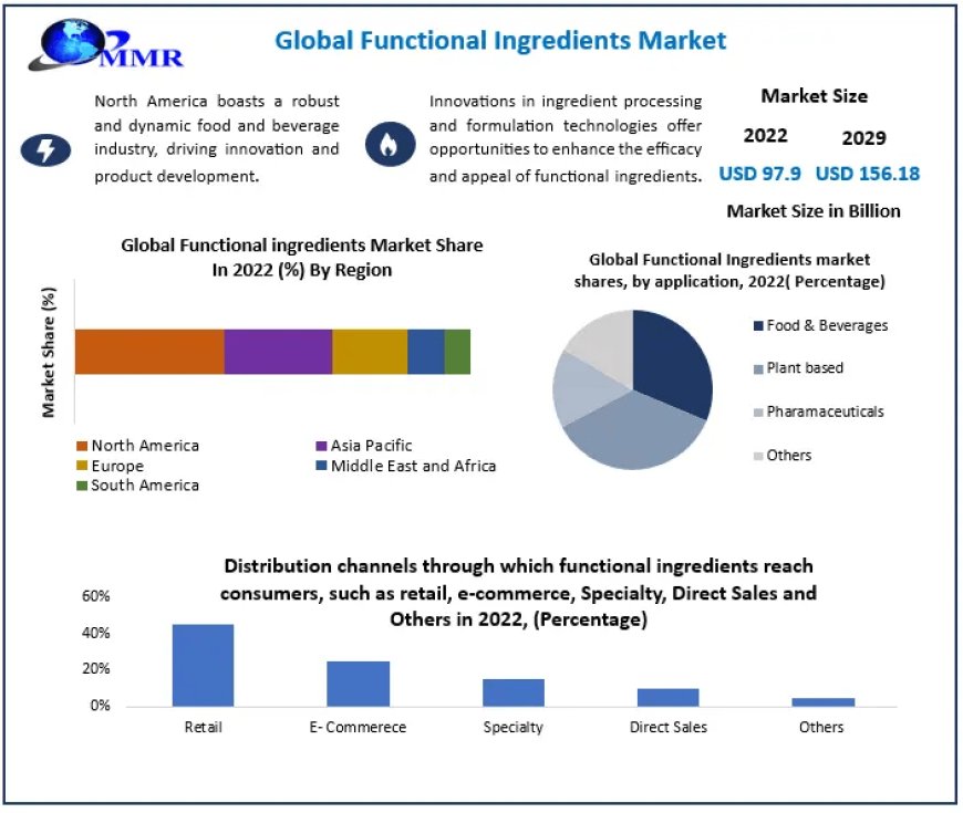 Functional Ingredients Market by Product Type, Sampling Method, Component, Application, End-user, and Region - Global Forecast to 2029