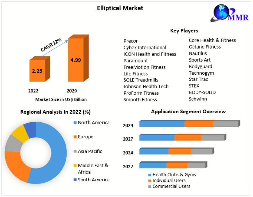 Elliptical Market Growth Factors, Top Manufacturers, Future Investment, Trends, Segmentation, Regional Outlook, Future Plans and Forecast to 2030