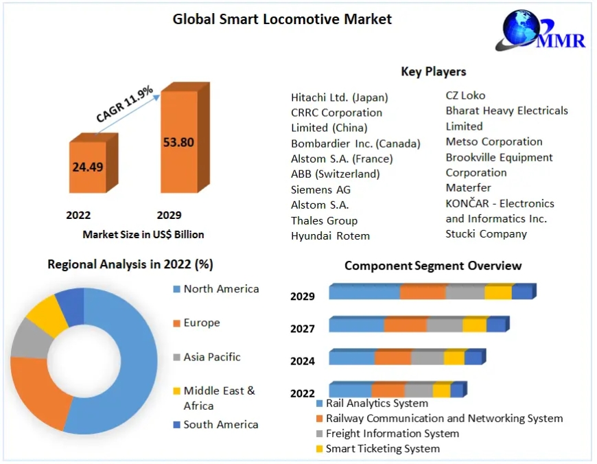 Smart Locomotive Market Top Manufacturers, Future Investment, Revenue, Growth, Developments, Size, Share and Forecast 2030