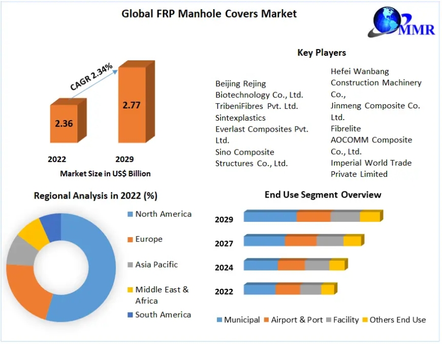 FRP Manhole Covers Market Share, Demand, Top Players, Growth, Size, Revenue Analysis, Top Leaders and Forecast 2030