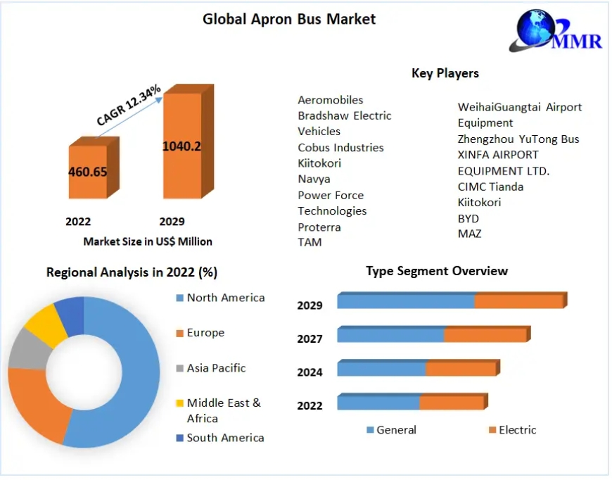 Apron Bus Market Prominent Key Players, Current Demand Analysis, Size, Opportunities, Company Profile, Developments and Outlook 2030