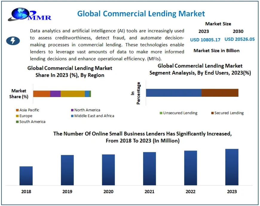 Commercial Lending Market A Prognosis of USD 20526.05 Billion by 2030
