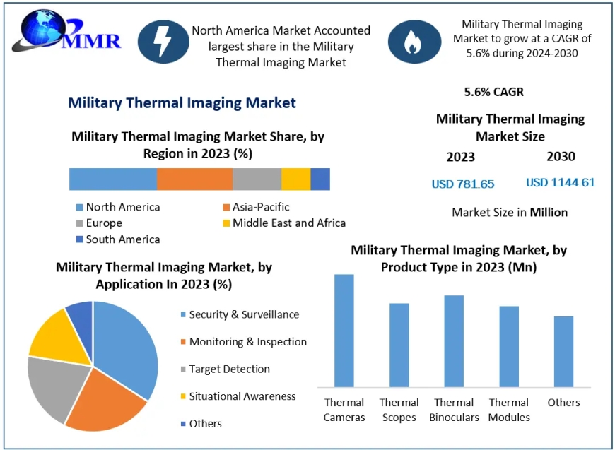 Military Thermal Imaging Market 2024 Definition, Size, Share, Segmentation and Forecast data by 2030