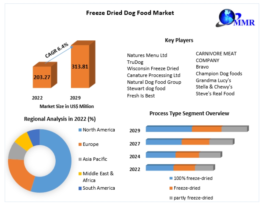 Freeze Dried Dog Food Market Top Countries Survey, Company Profiles Review, Key Findings, Analysis by Trends 2023 Future