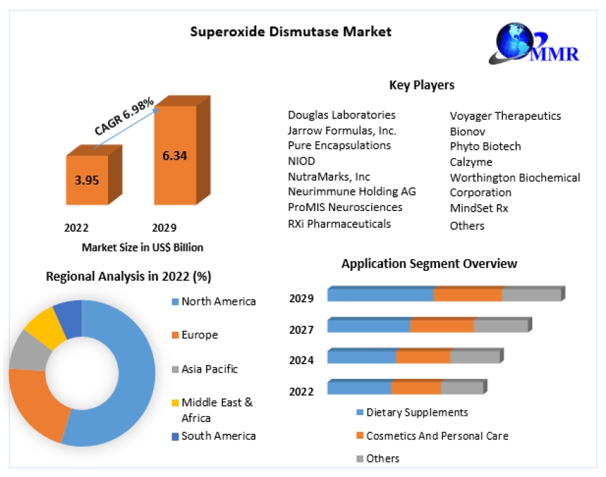 Superoxide Dismutase Market Comprehensive Growth, Research Statistics, Business Strategy, 2023 Global Size, Industry, Future Scope and Outlook 2029