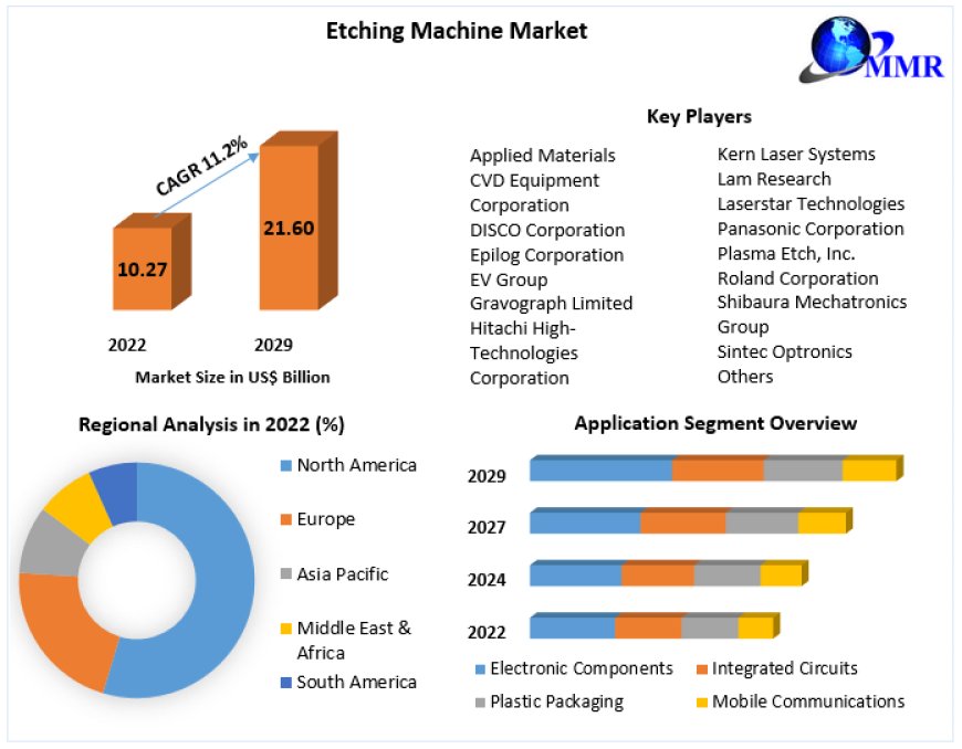 Global Etching Machine Market booming Worldwide Opportunity, Upcoming Trends & Growth Forecast 2023-2029