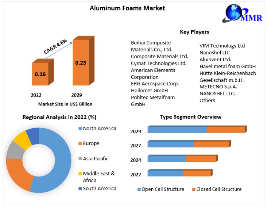 Global Aluminum Foams Market Growth Opportunities and Forecast Analysis Report By 2029