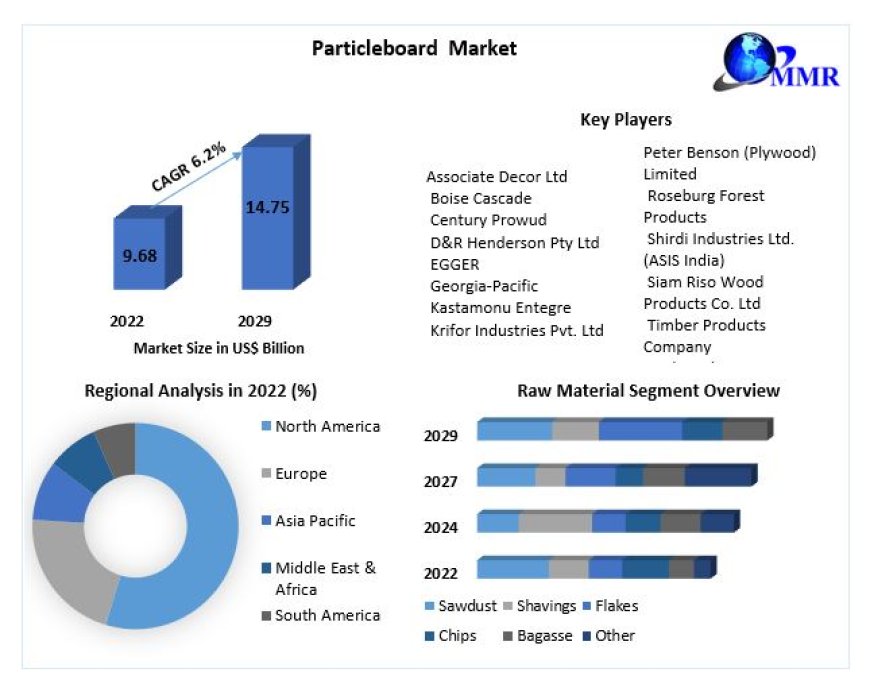 Global Particleboard Market Drivers And Restraints Identified Through SWOT Analysis forecast to 2029