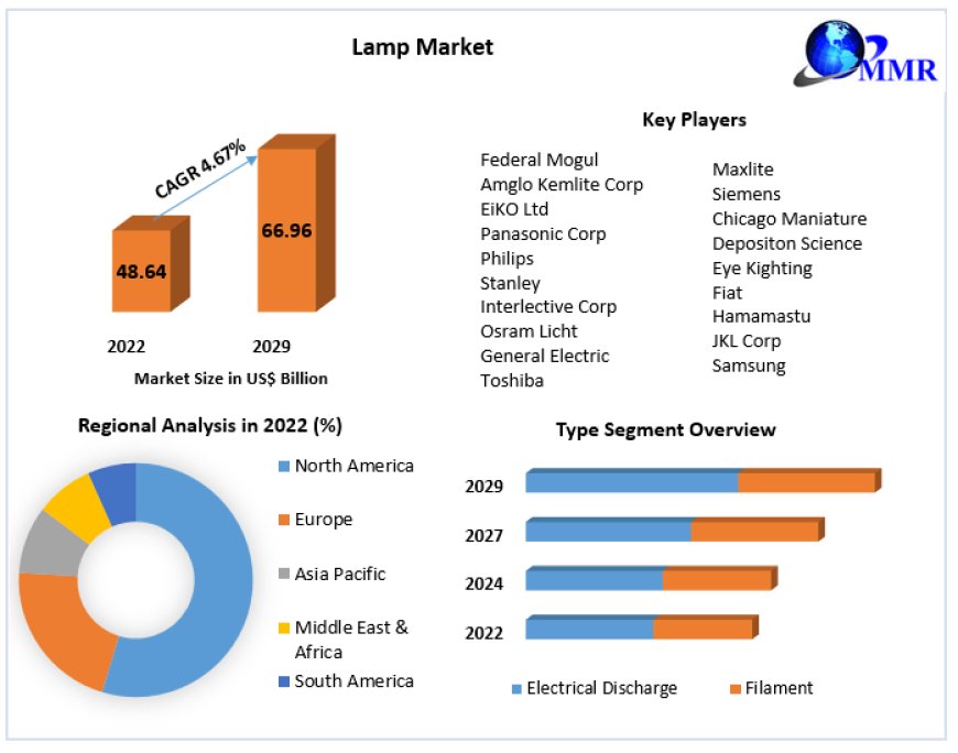 Lamp Market Likely to Grow During 2023-2029, Driven by the Changing Trends